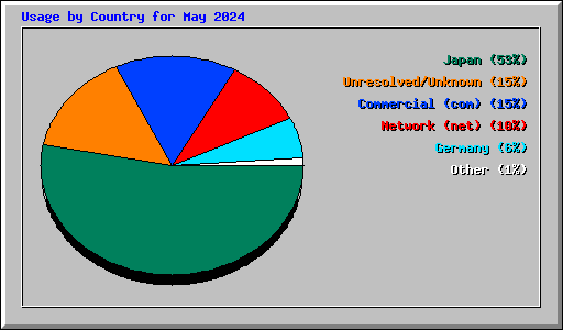 Usage by Country for May 2024