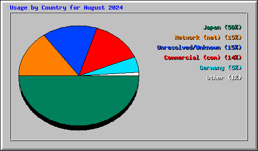 Usage by Country for August 2024