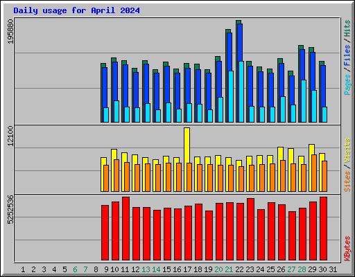 Daily usage for April 2024