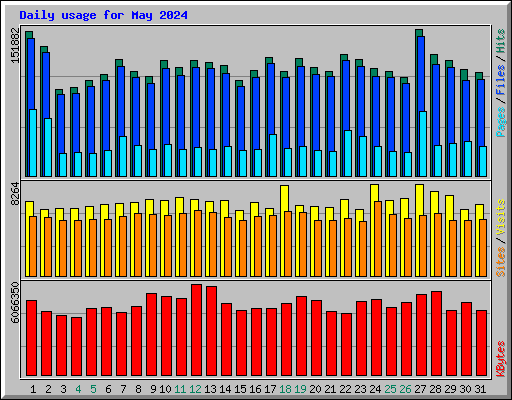 Daily usage for May 2024