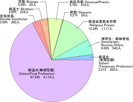 聖職者・修道者数の内訳