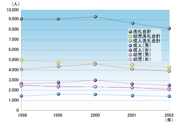 受洗者の推移 1998～2002