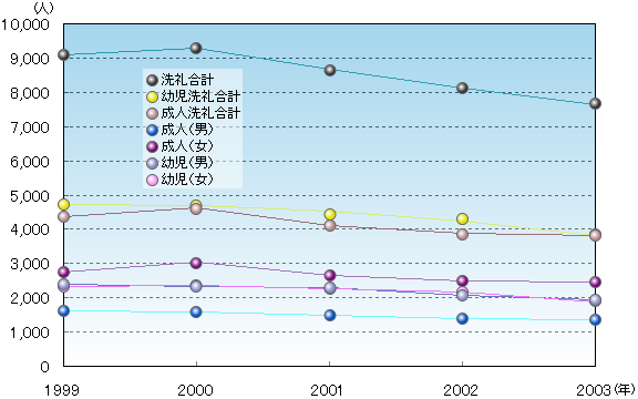 受洗者の推移 1999～2003