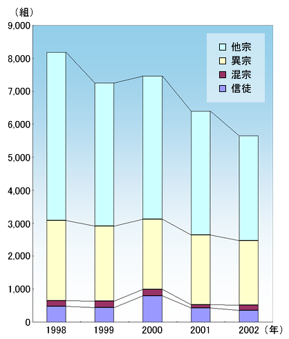 結婚数の推移 1998~2002