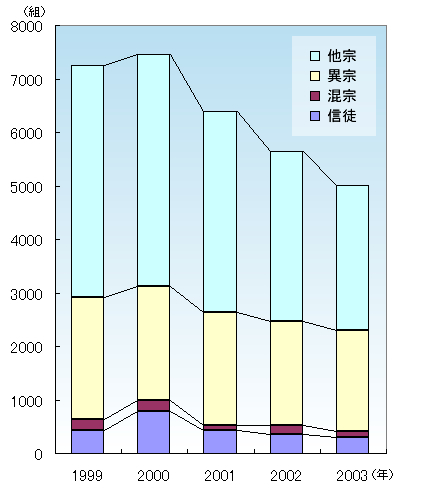 結婚数の推移 1999～2003