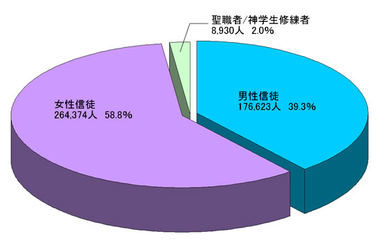 信徒数の推移 1998～2002