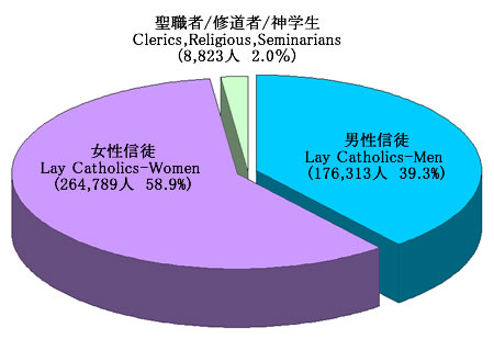 信徒数の推移（1999-2003）