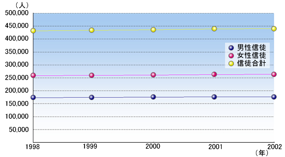 信徒数の推移 1998～2002