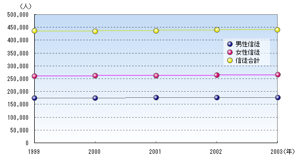 信徒数の推移（1999-2003）
