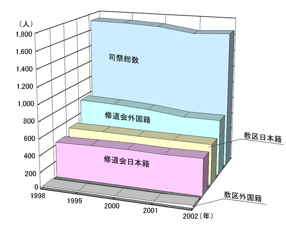 司祭数の推移 1998～2002