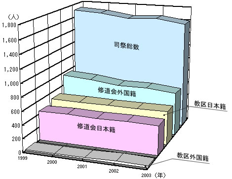 司祭数の推移(1999-2003)