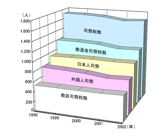 司祭数の推移 1998～2002