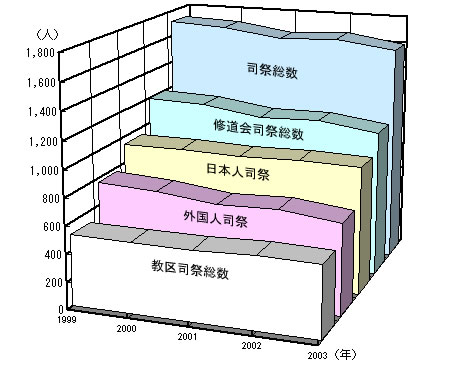 司祭数の推移（1999-2003）