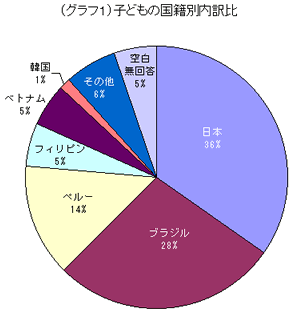 子どもの国籍別人数