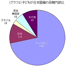 子どもが日本国籍の母親内訳