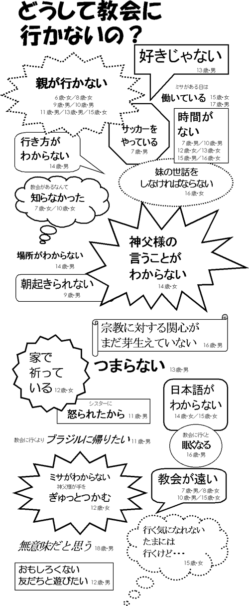 子供たちのさけび - どうして教会に行かないの？