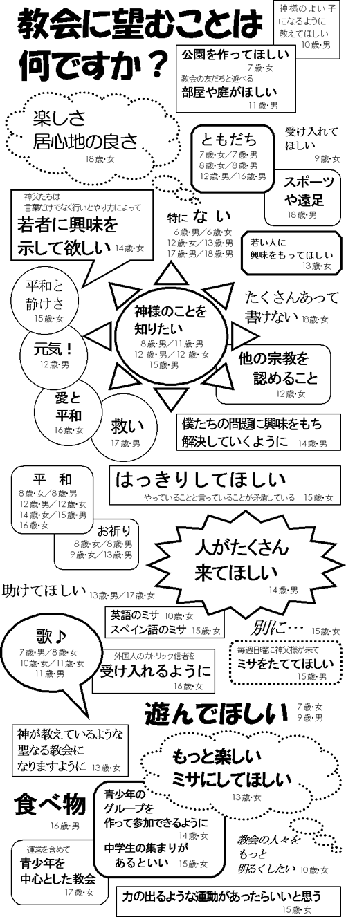 子供たちのさけび - 教会に望むことは何ですか？