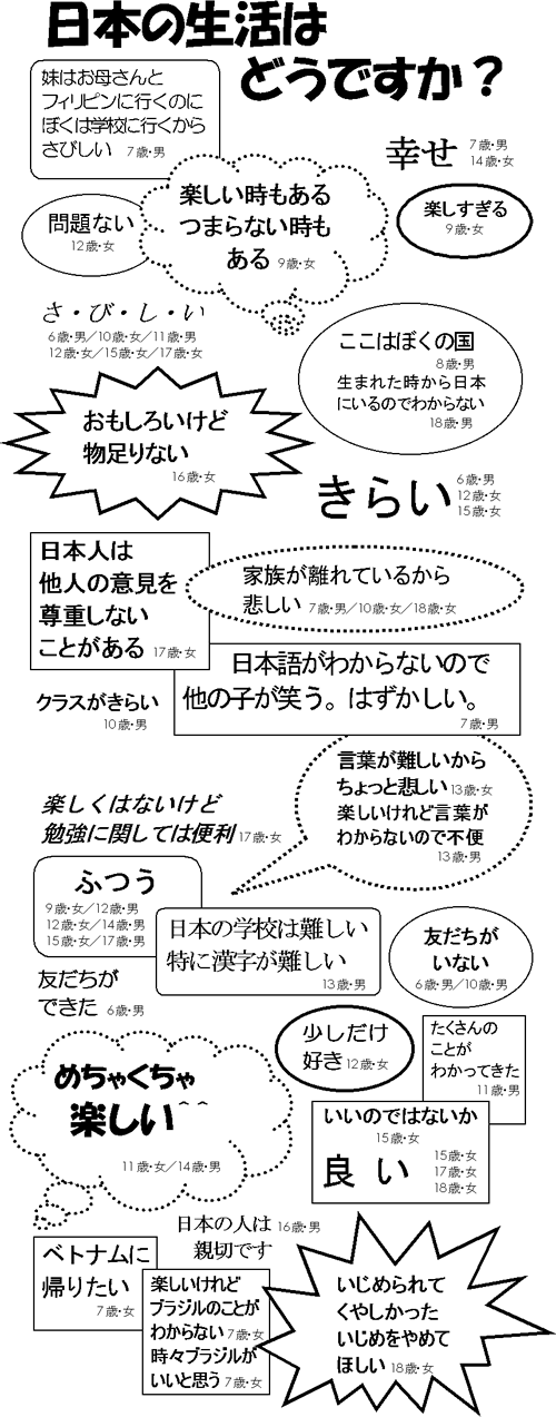 子供たちのさけび - 日本の生活はどうですか？